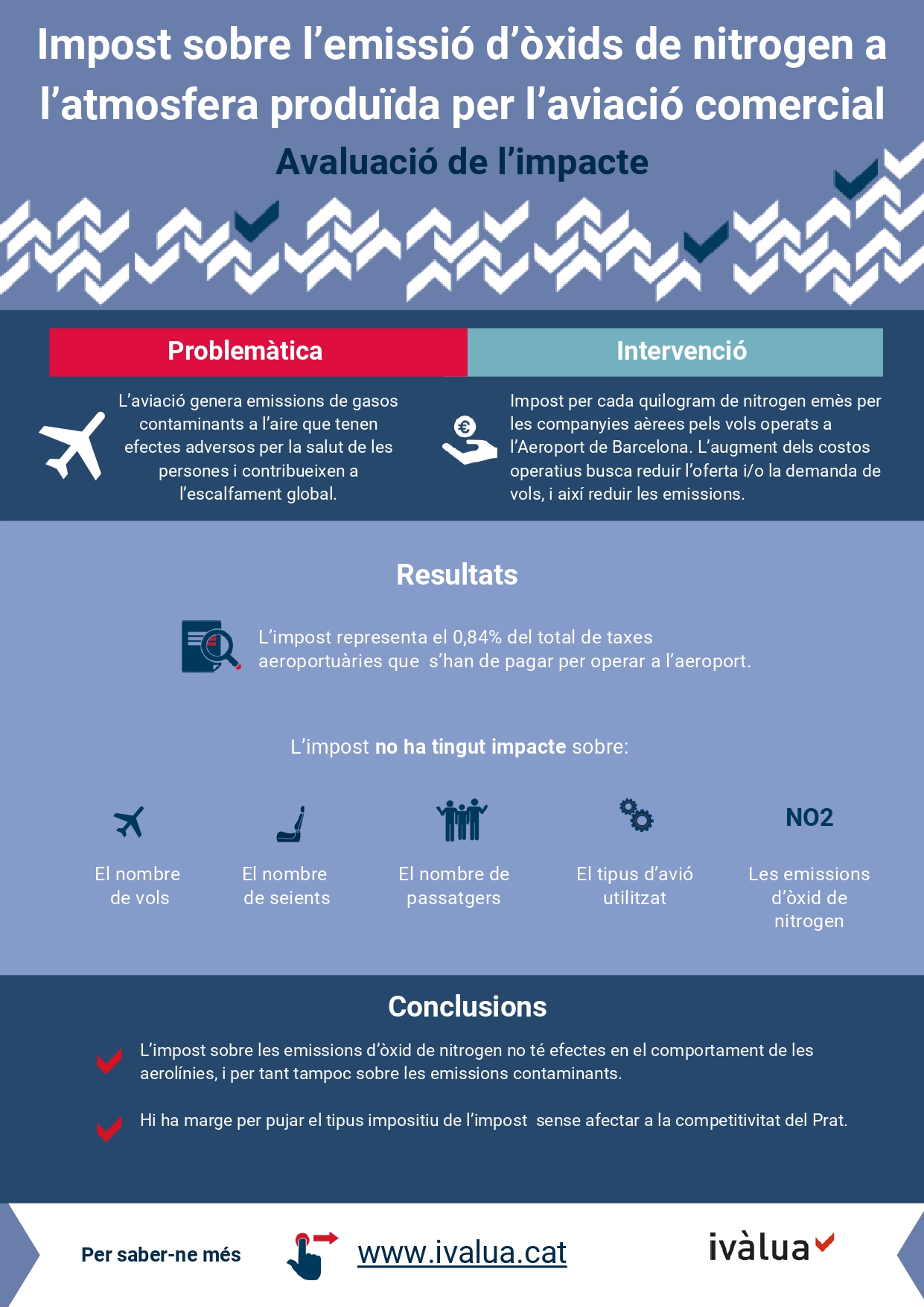 Infografia Impost Nitrogen