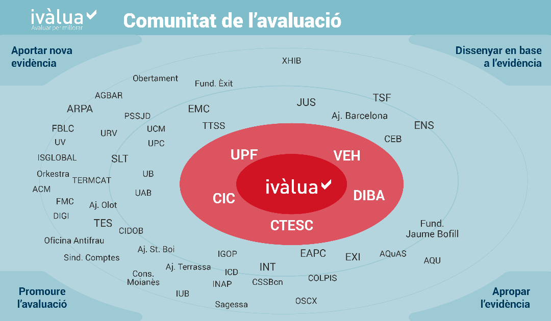 Comunitat Avaluacio