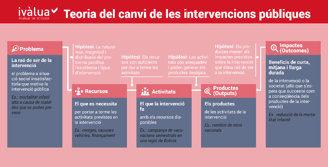 Teoria Canvi Intervencions Publiques